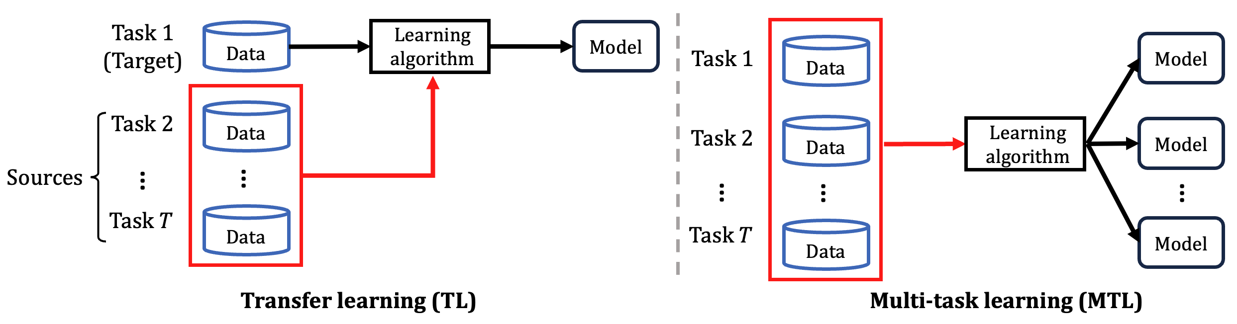 Transfer Learning and Multi-task Learning
